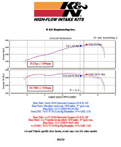 Dyno chart for 2010, 2011, 2012, 2013, 2014 and 2015 Chevrolet Camaro 6.2L