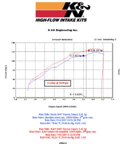 Power Gain Chart for Toyota Camry with K&N Air Intake