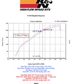 Power Gain Chart for Toyota Camry with K&N Air Intake