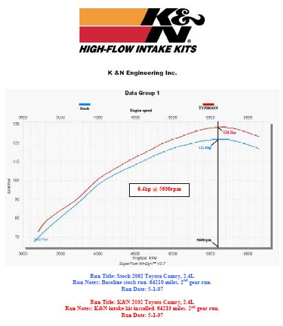 Power Gain Chart for Toyota Camry with K&N Air Intake