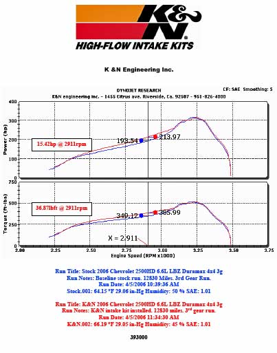 Dyno chart for 2006 Chevrolet 2500HD 6.6 liter V8 diesel engine with K&N air intake system