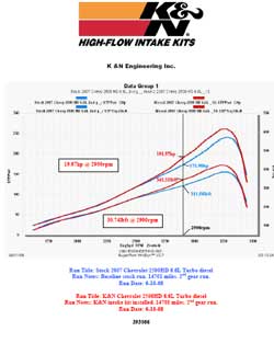 Dyno chart for 2007 Chevrolet 2500