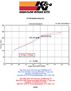 Dyno chart for 2007 Chevrolet 2500 HD