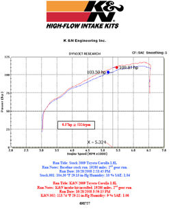 Dyno chart for Toyota Corolla with a 1.8 liter engine