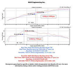 2015 Harley Davidson Street 750 K&N 63-1130 AirCharger Performance Intake Dyno Chart