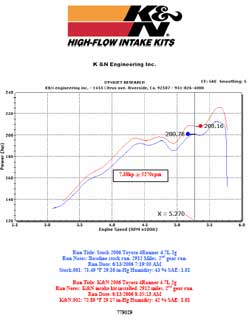 Power Gain Chart for Toyota 4Runner with K&N Air Intake