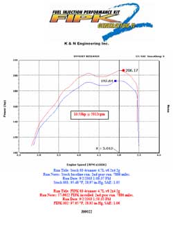Power Gain Chart for Toyota 4Runner with K&N Air Intake