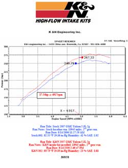 Power Gain Chart for GMC Yukon with K&N Air Intake