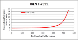 Restriction Chart for E-2991 Air Filter