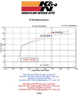 Dyno chart for 2002 Chevrolet Cavalier