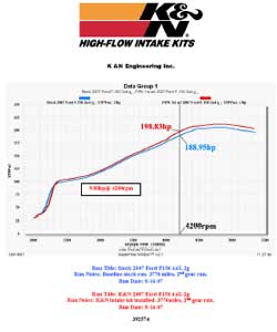 Power Gain Chart for 2007 & 2008 Ford F-150 with K&N Air Intake