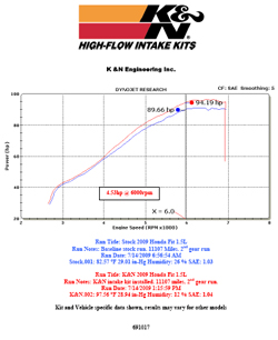Dyno chart for 2009, 2010, 2011 and 2012 Honda Fit