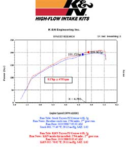 Power Gain Chart for Toyotya FJ Cruiser with K&N Air Intake