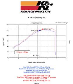 Power Gain Chart for Ford Focus PZEV with K&N Air Intake