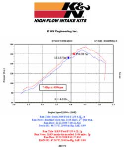 Dyno chart for 2006 Ford F150 with a 4.2 liter engine
