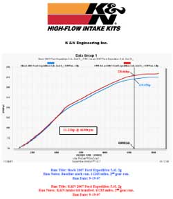 Power Gain Chart for Ford Expedition with K&N Air Intake