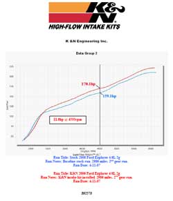 Dyno chart for 2006-2008 Ford Explorer4.6 liter engine with K&N air intake system
