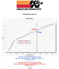 Power Gain Chart for Ford Explorer with K&N Air Intake