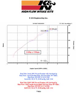 Dyno chart for 2005 Nissan Frontier with a 4.0 liter engine