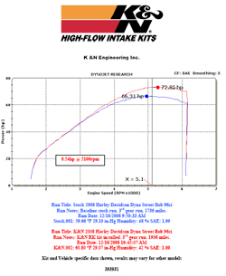 Dyno chart for Harley Davidson Street Bob