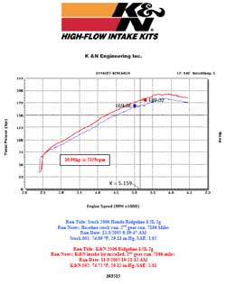 Dyno chart for 2006 Honda Ridgeline with a 3.5 liter engine