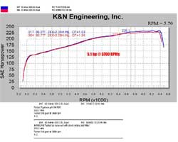 Power Gain Chart for Infinity G35 with K&N Air Intake