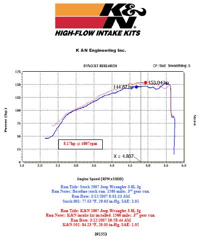 Dyno chart for 2007 to 2011 Jeep Wrangler with a 3.8 liter engine