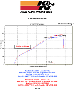 Dyno chart for 2008 Lexus IS F 5.0L