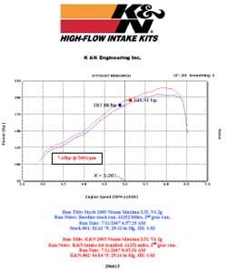 Power Gain Chart for Nissam Maxima with K&N Air Intake