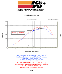 Dyno chart for 2007 Mazdaspeed 3 shows a 25.68 horsepower gain