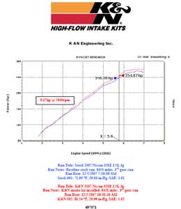 2007 Nissan 350Z dyno chart showing an estimated 8.17 hp increase at 5800 rpm.