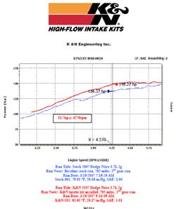 Dyno chart displays hp gain for 2007 Dodge Nitro with K&N air intake system