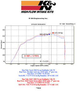 Dyno chart for 2008 Nissan Pathfinder with a 5.6 liter V8 engine