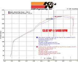 Power Gain Chart for Mitsubishi Eclipse with K&N Air Intake