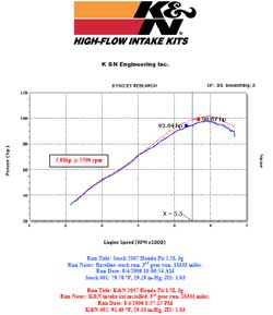 Power Gain Chart for Honda Fit with K&N Air Intake