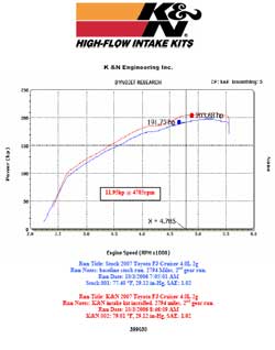 Power Gain Chart for Toyota FJ Cruiser with K&N Air Intake