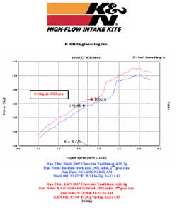 Power Gain Chart for Chevy Trailblazer with K&N Air Intake