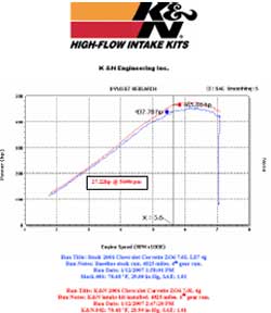 Power Gain Chart for Chevy Corvette with K&N Air Intake