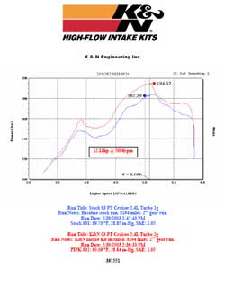 Power Gain Chart for Chrysler FJ Cruiser with K&N Air Intake