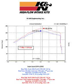 Power Gain Chart for Ford E-350 with K&N Air Intake