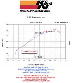 Power Gain Chart for Scion tC with K&N Air Intake
