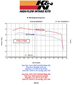 Power Gain Chart for Yamaha YXR660 Rhino with K&N Air Intake