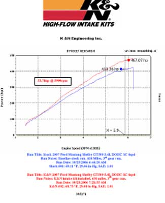 Power Gain Chart for Ford Mustang with K&N Air Intake
