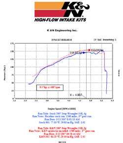 Power Gain Chart for Jeep Wrangler with K&N Air Intake