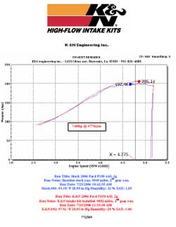 Power Gain Chart for Ford F-150 with K&N Air Intake