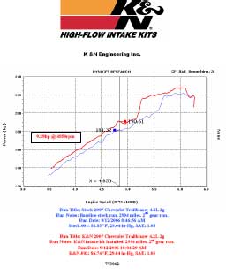 Power Gain Chart for Chevy Trailblazer with K&N Air Intake