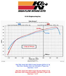 Power Gain Chart for Jeep Cherokee with K&N Air Intake