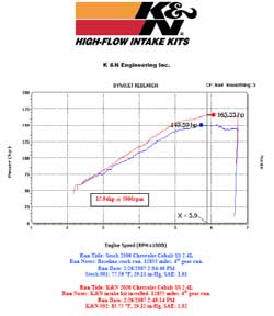 Power Gain Chart for Chevy Cobalt with K&N Air Intake