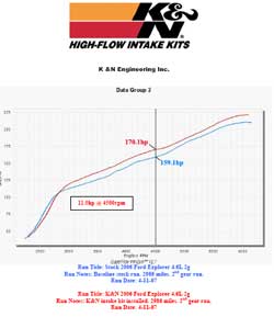 Power Gain Chart for Ford Explorer with K&N Air Intake