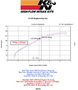 Power Gain Chart for Ford Fusion with K&N Air Intake